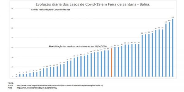 Pesquisa aponta crescimento de 105% de casos de Covid-19 em Feira de Santana após flexibilização do