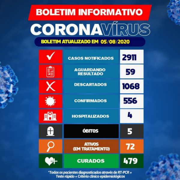 Brumado registra 13 novos casos do Coronavírus; 72 pacientes estão em tratamento.
